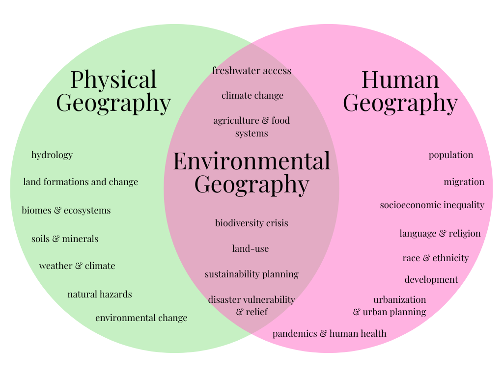 physical, environmental, human geography venn diagram