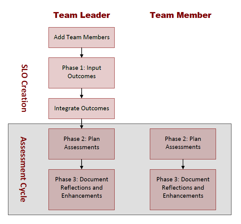 SLO creation flow chart